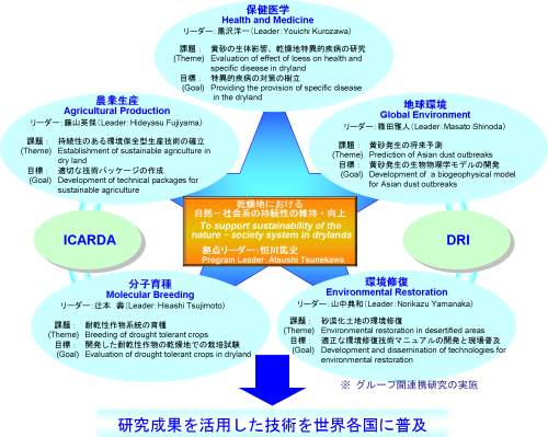 研究課題の図