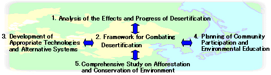 Research subjects (2001〜2005)