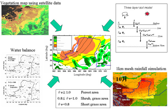 ---Macro scale---Aridity degree & potential distribution of vegetation