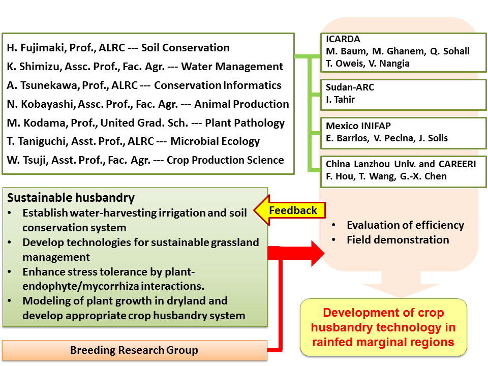Husbandry Research Group