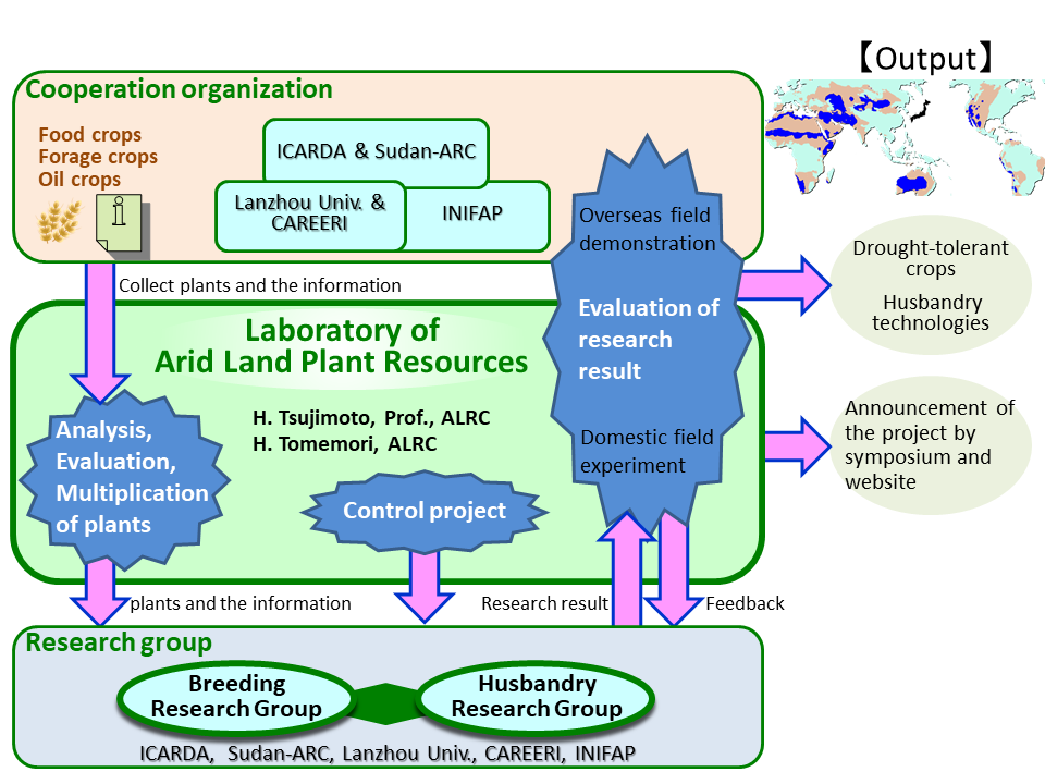 Laboratory of Arid Land Plant Resources