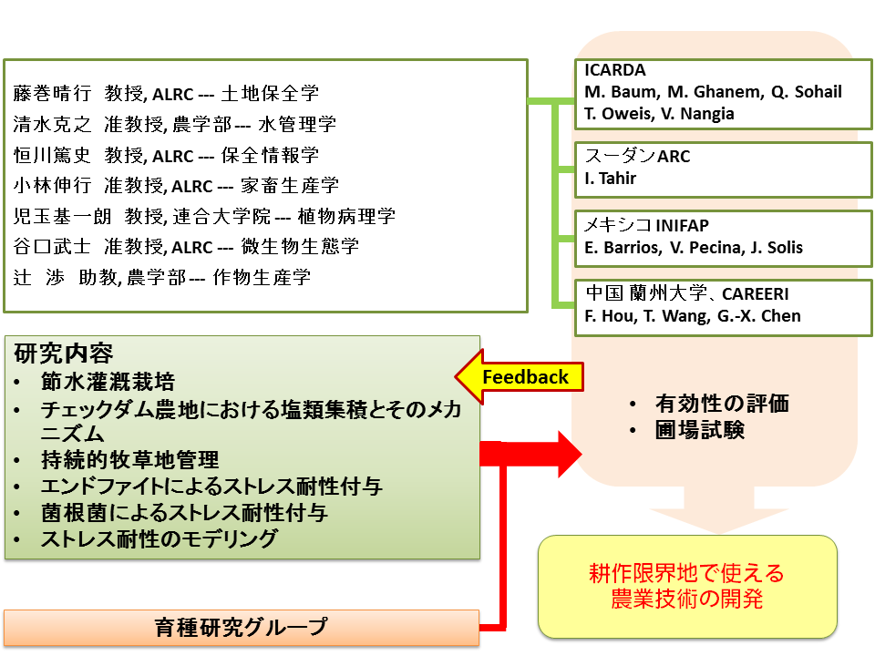 栽培研究グループ