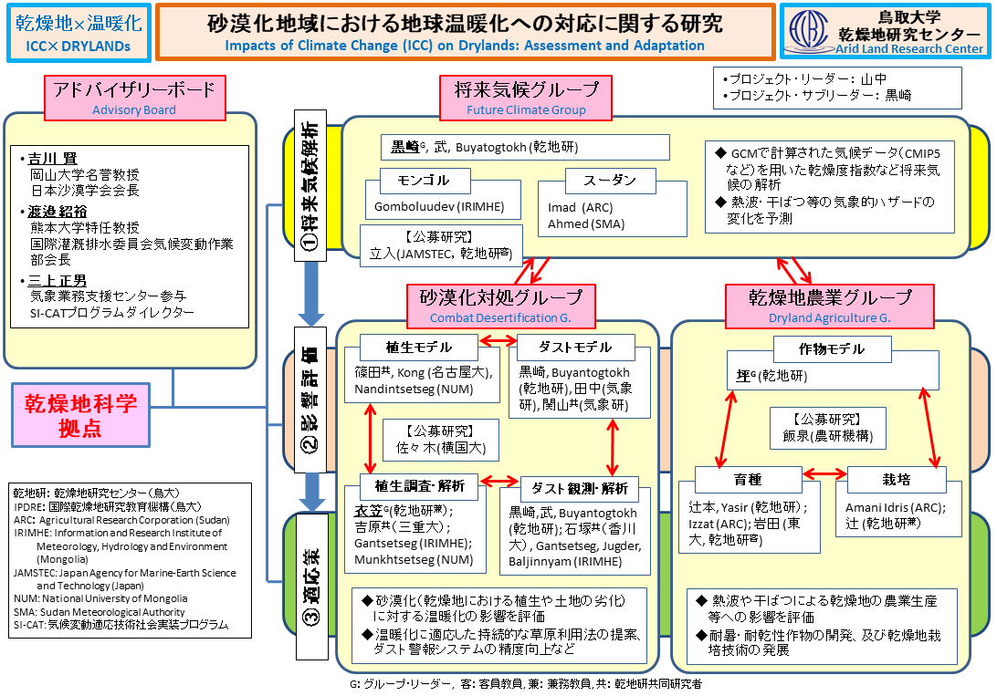 乾燥地×温暖化プロジェクト