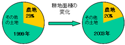 耕地面積の変化