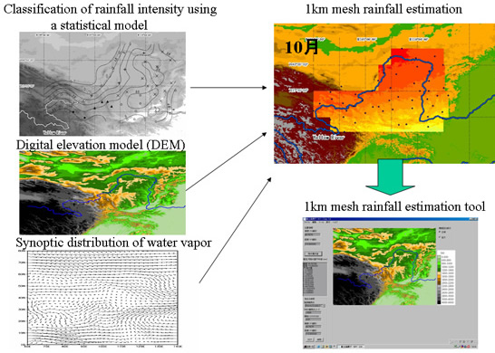 (表3)降雨特性の解析および1km降水量メッシュ分布モデルの開発