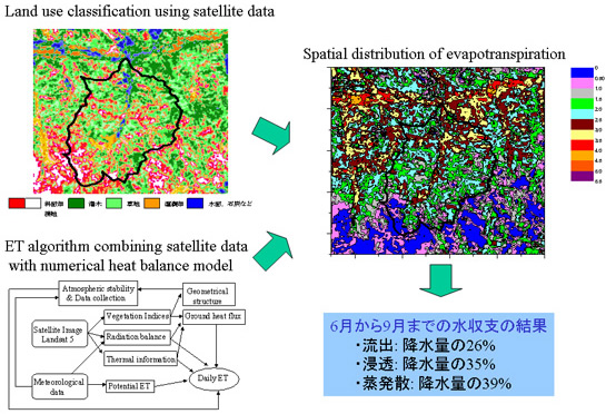 (表7)衛星データを用いた河川流域における蒸発散量の空間分布の推定