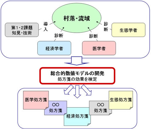 (表1)期待される効果