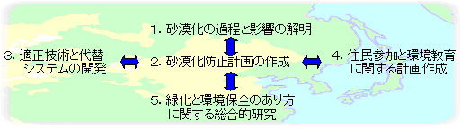表2