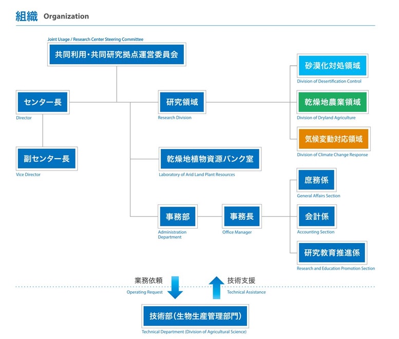 組織図